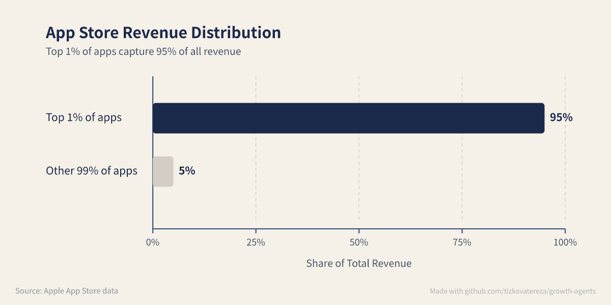 App Store Revenue Distribution