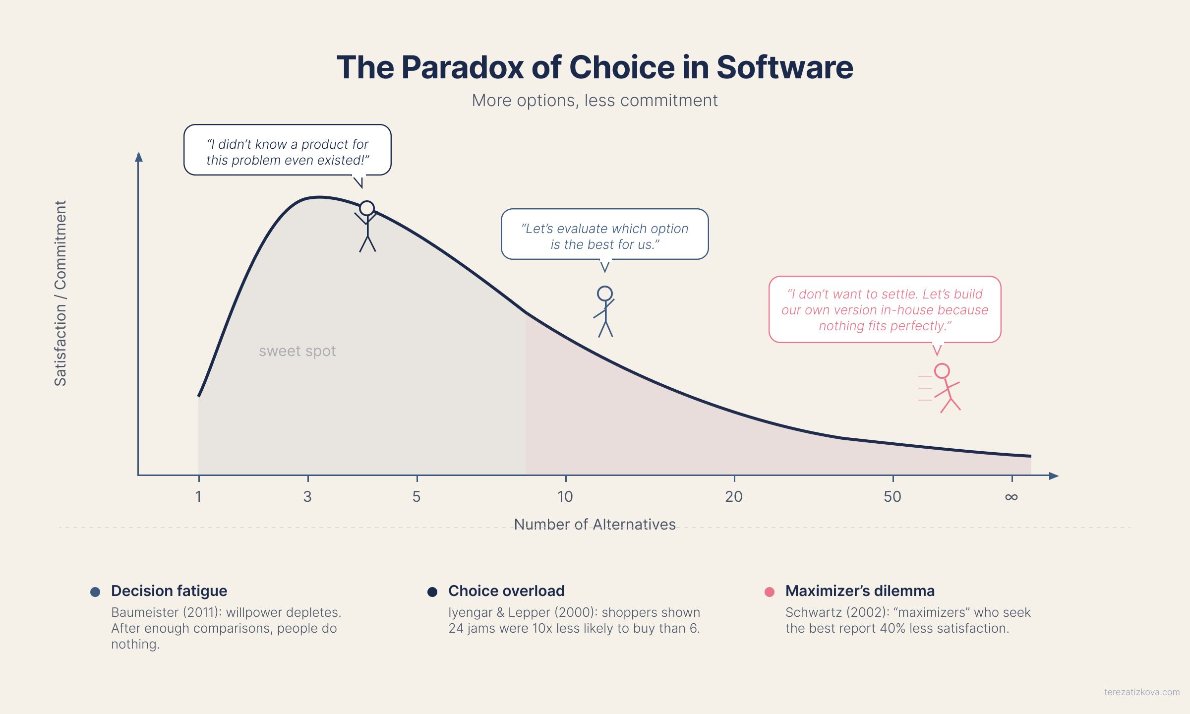 The Paradox of Choice in Software