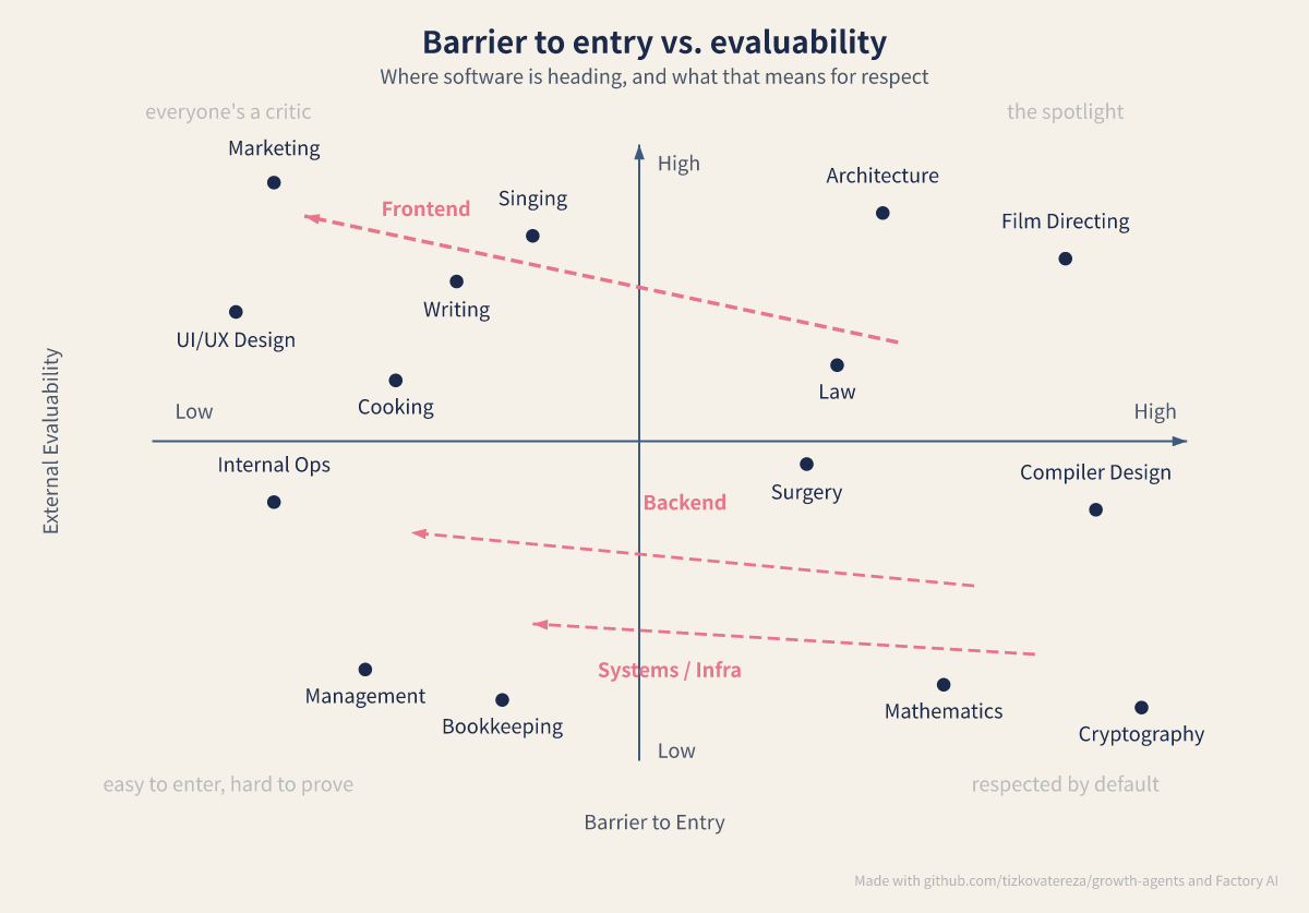 How the general public judges your profession - quadrant map