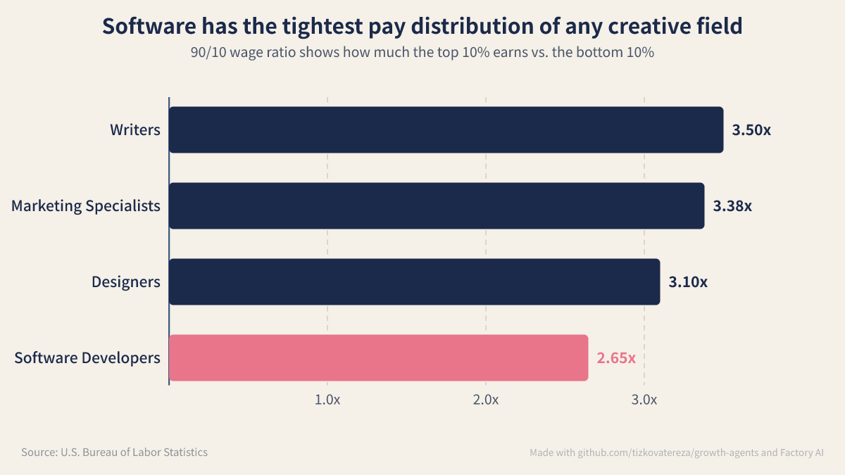 Software has the tightest pay distribution of any creative field